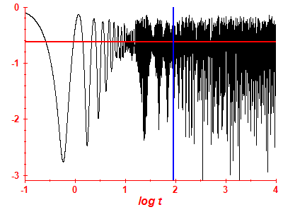 Survival probability log